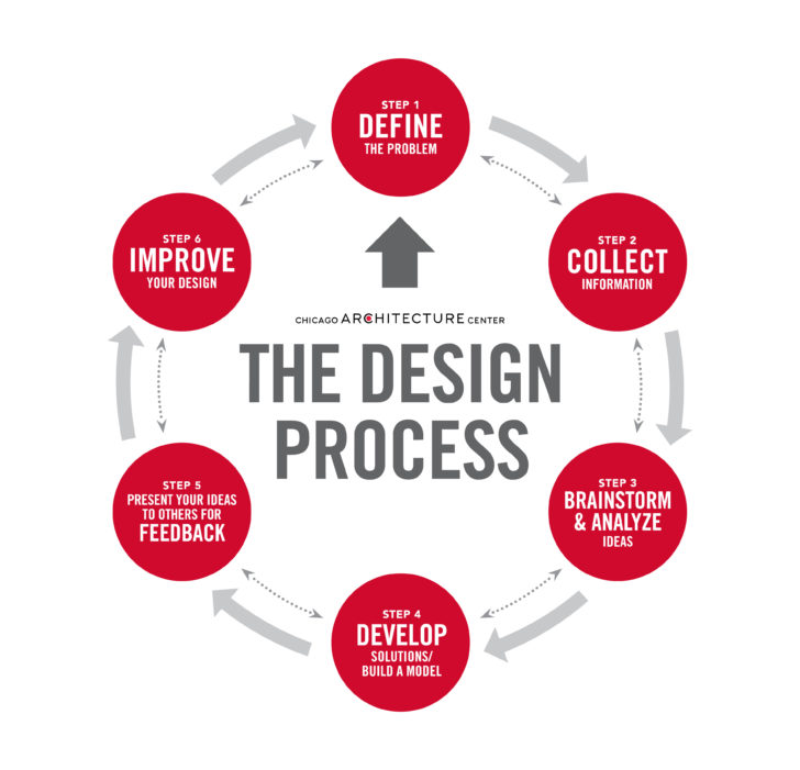 Engineering Design Process Worksheet Pdf