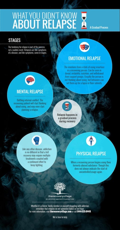 Drug And Alcohol Relapse Happens In Three Stages