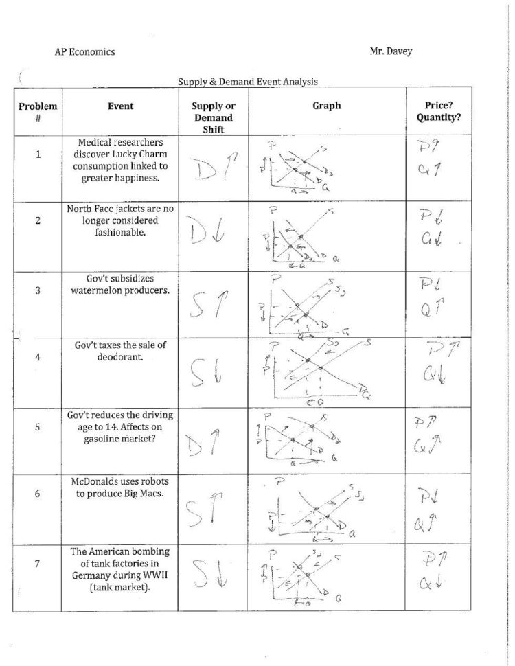 Economics Supply And Demand Supply And Demand Worksheets