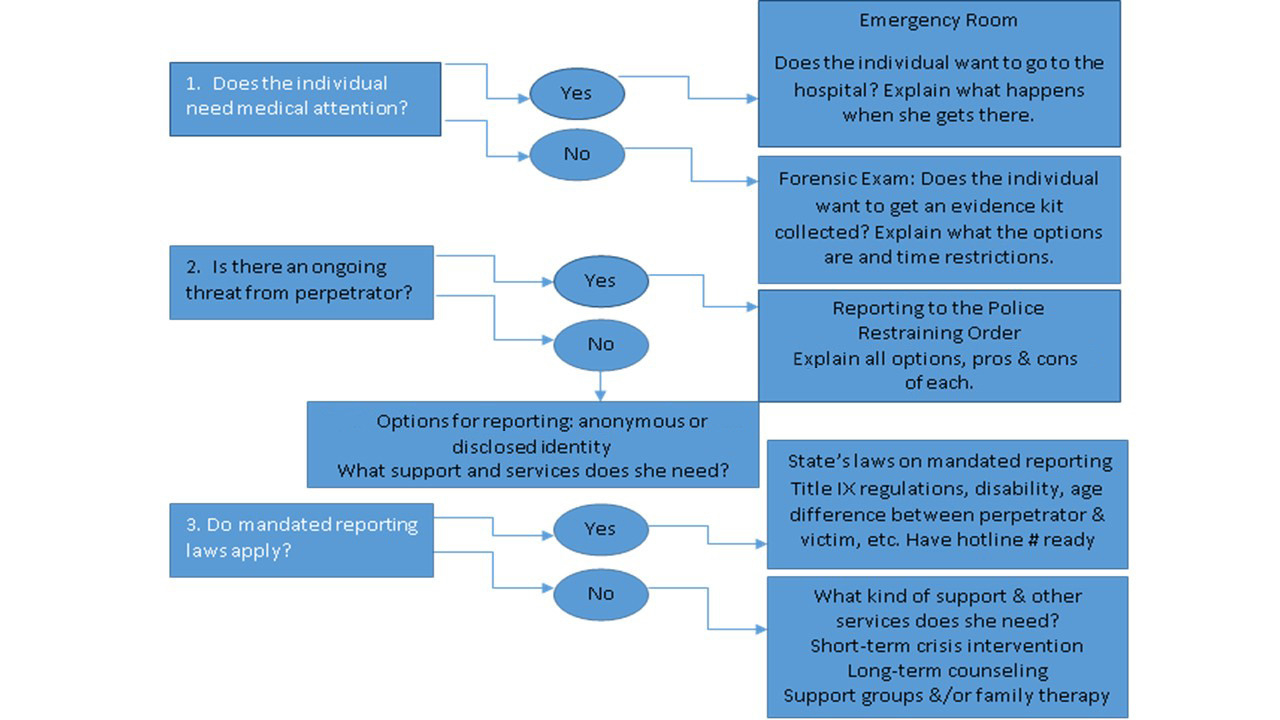 Effective Ys To Approach Sexual Assault Response