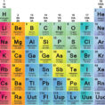 Element Families Of The Periodic Table