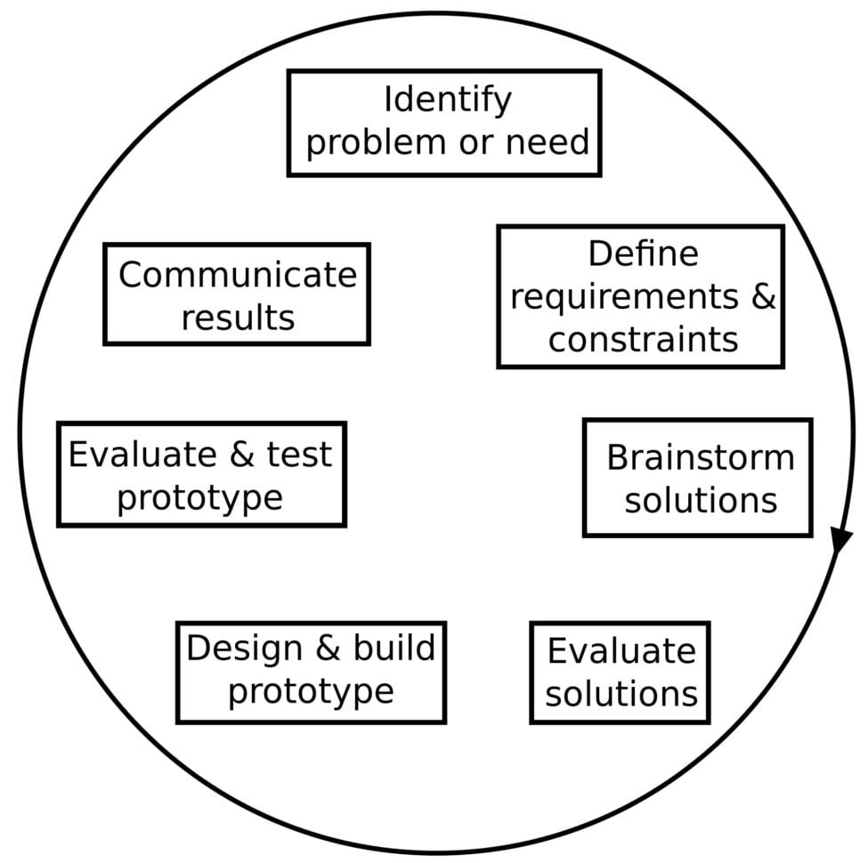 Engineerin Engineering Design  Worksheet Pdf Simple