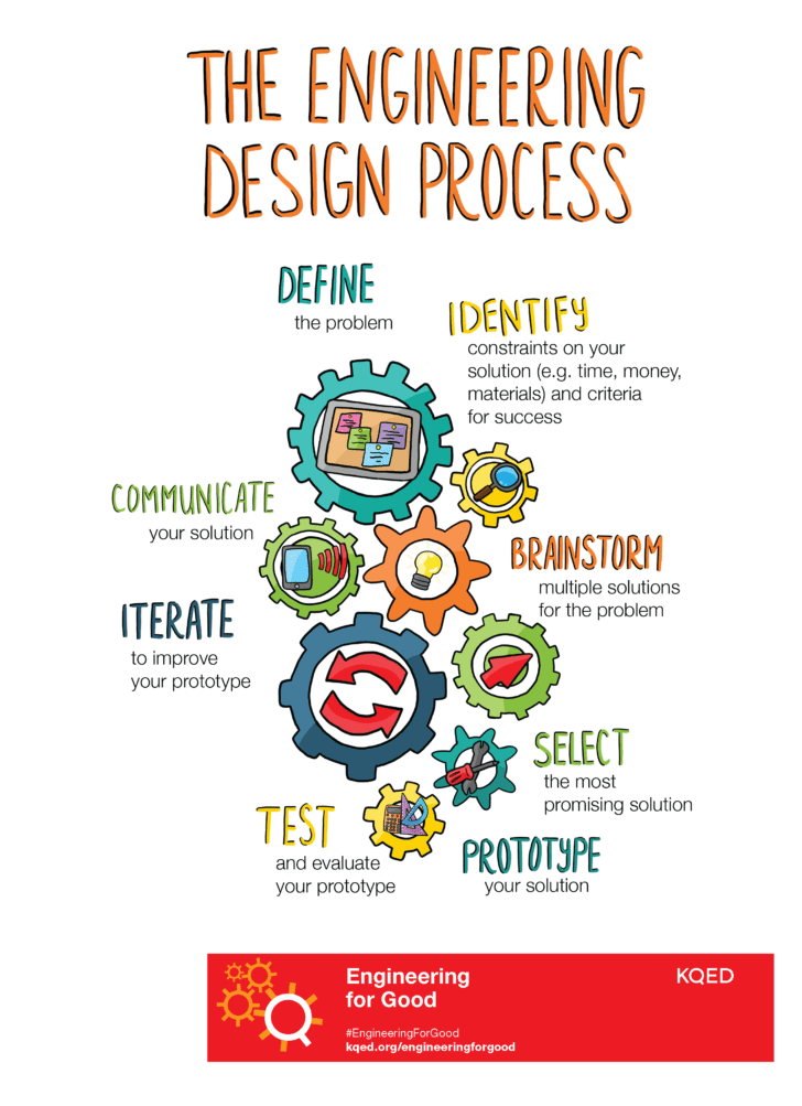 The Engineering Design Process Worksheet Answers