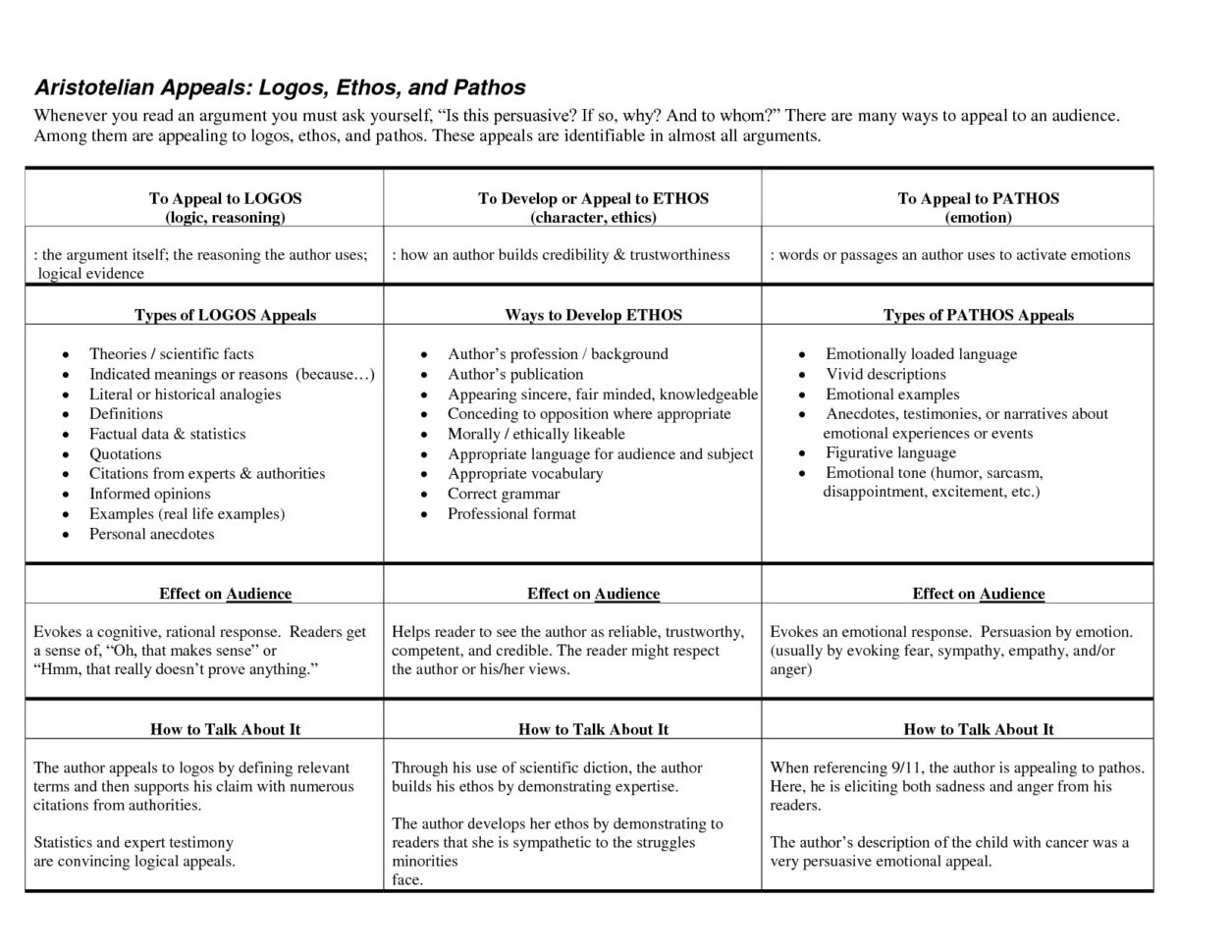 Essay Format Ethos Pathos Logos Using And In Modern Analysis