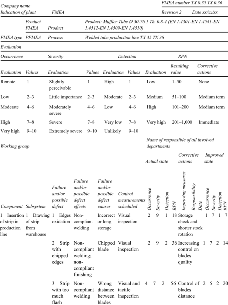 Example Of Fmea Worksheet From The 7111 Psgq Procedure