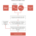 Exothermic And Endothermic Reactions And The Haber
