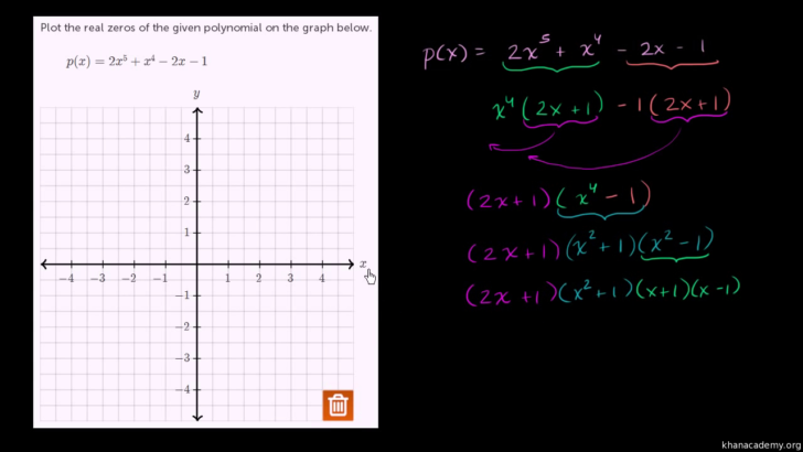 Graphing Polynomials Worksheet Algebra 2
