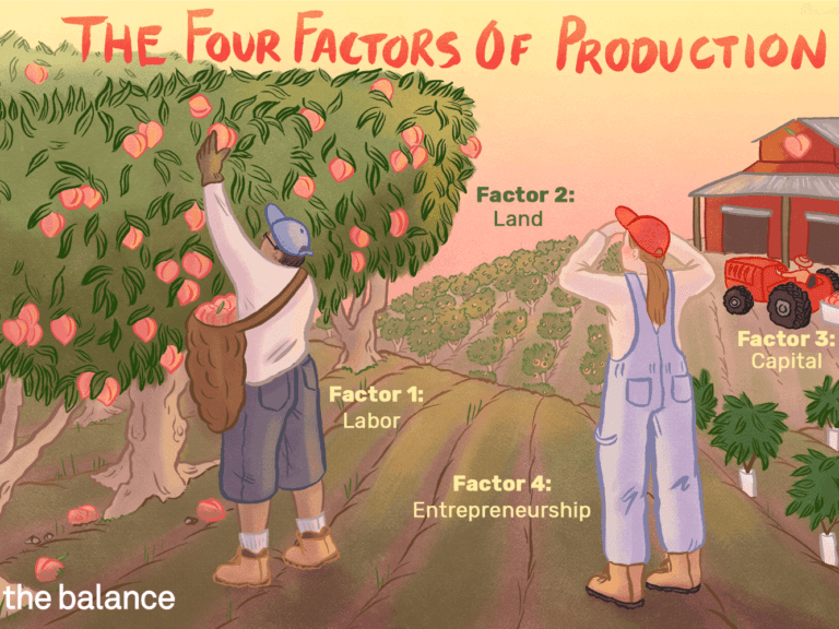 4 factors of production definition