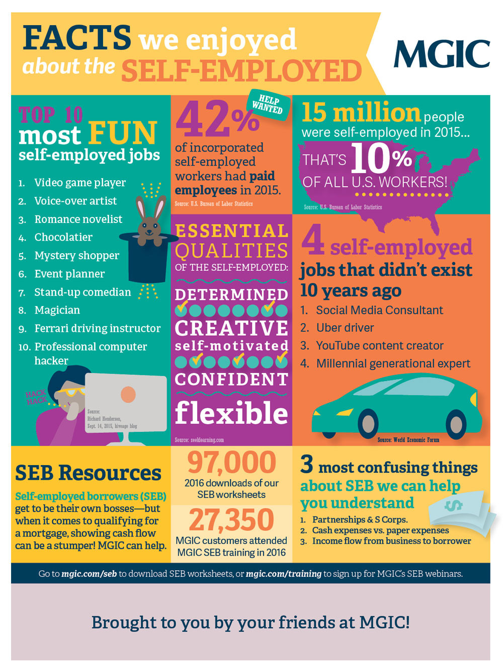 Facts About Selfemployed Borrowers  Infographic