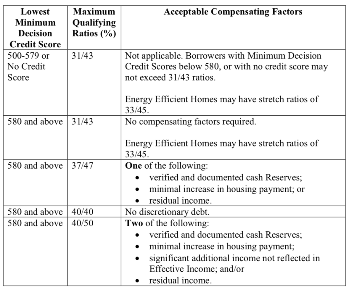 Fha Debttoincome Dti Ratio Requirements 2019