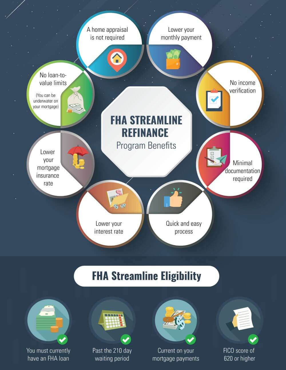 Fha Streamline Refinance Guidelines  The Lenders Network
