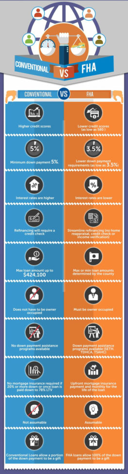 Fha Vs Conventional Loan Comparison Infographic  The Lenders Network