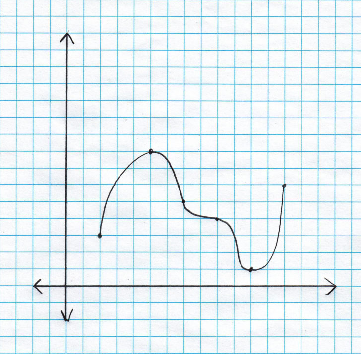 Domain And Range Of Graphs Worksheet Answers