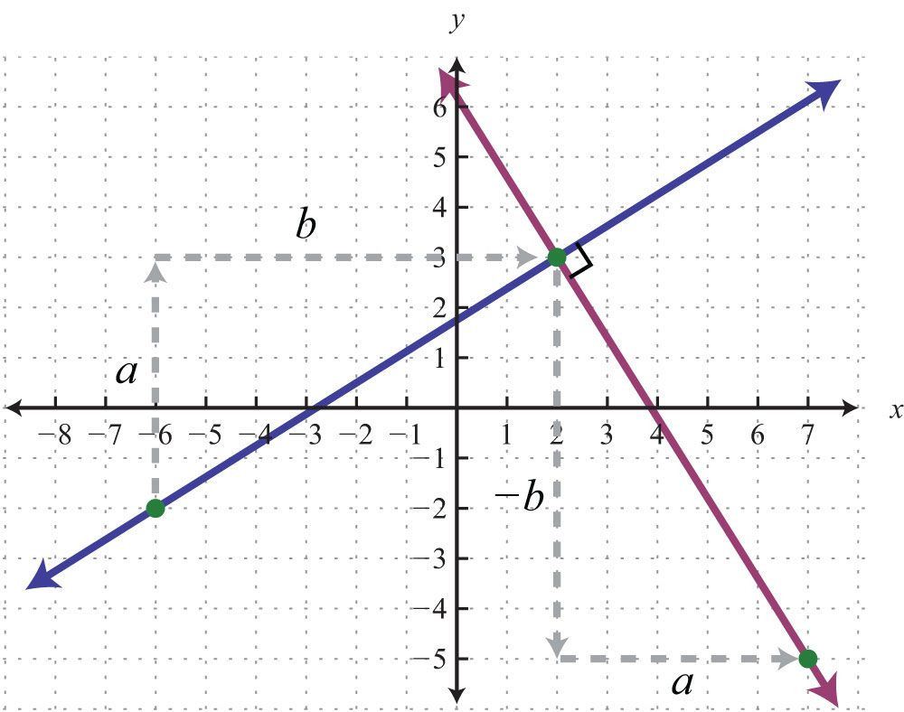Find The Slope Of Each Line Worksheet Answers