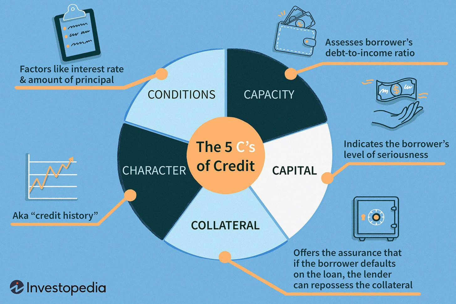Five Cs Of Credit