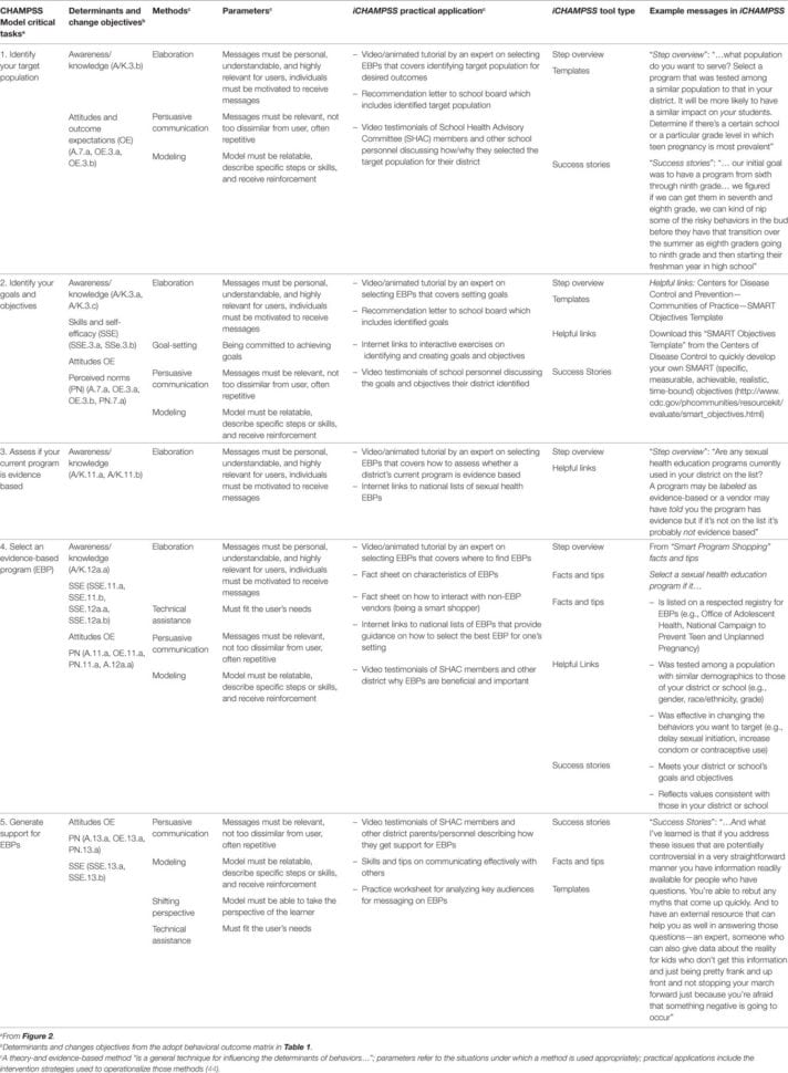 Frontiers  Using Intervention Mapping For Program Design