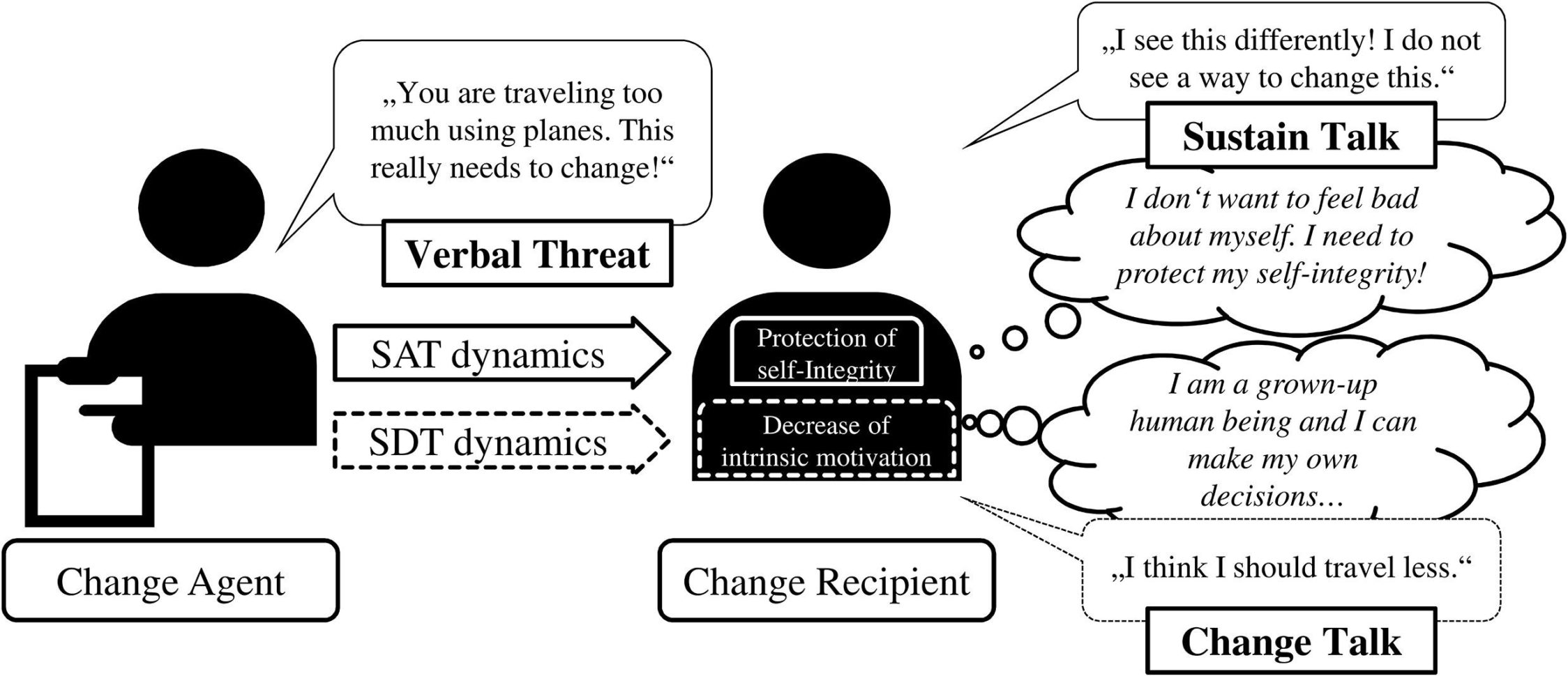 Frontiers  Using Motivational Interviewing To Reduce