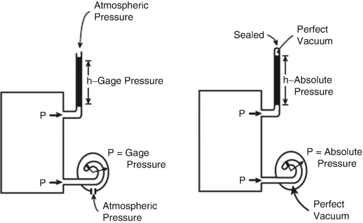 Unit 2 Worksheet 2 Measuring Pressure