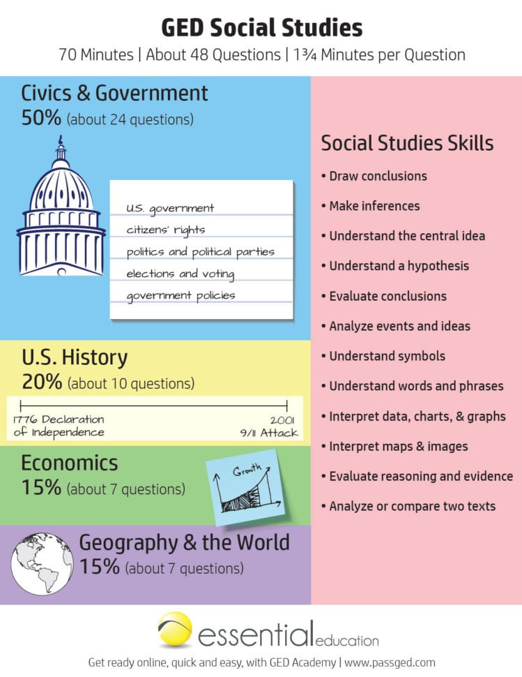 Ged Social Studies Study Guide
