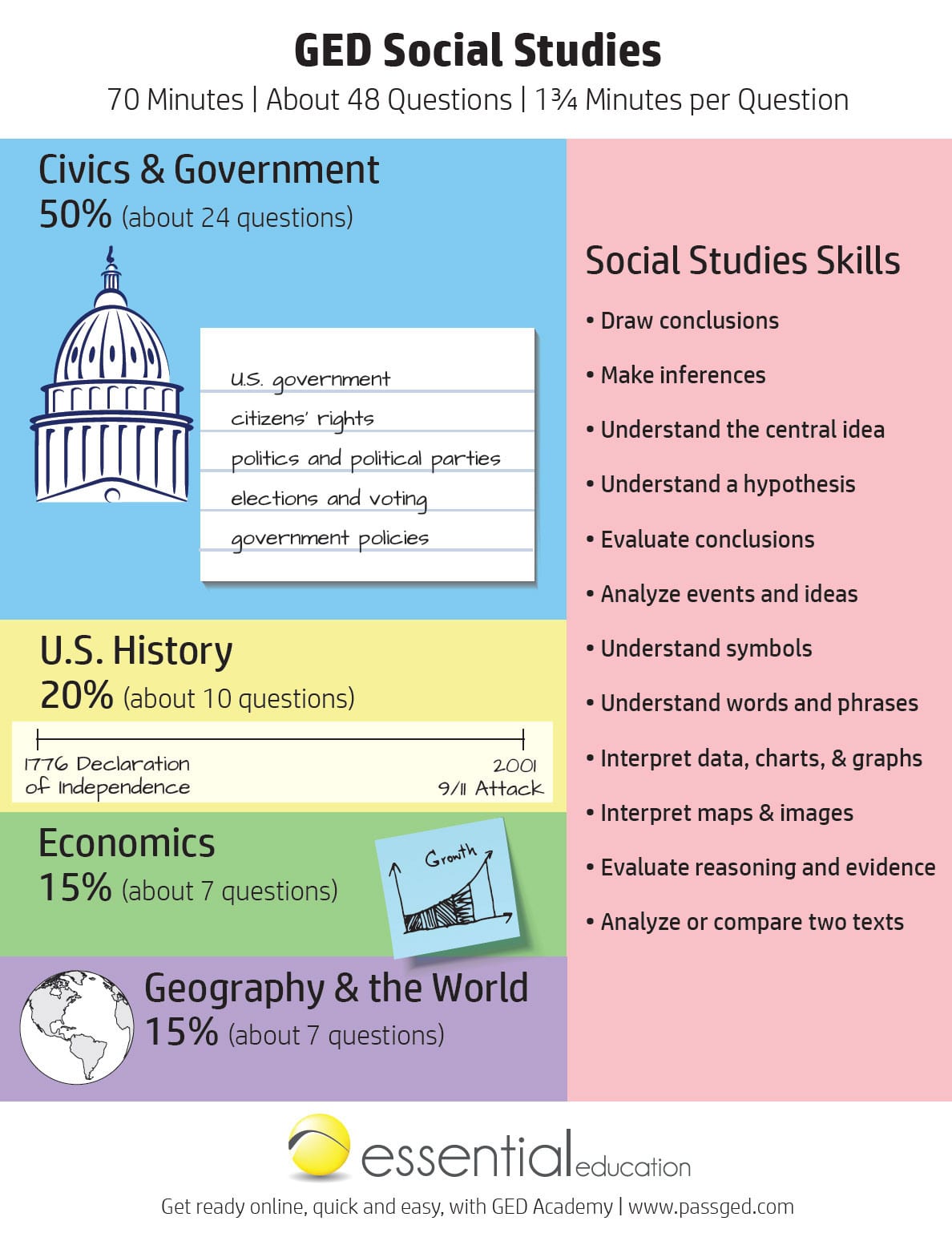 Printable Ged Study Guide