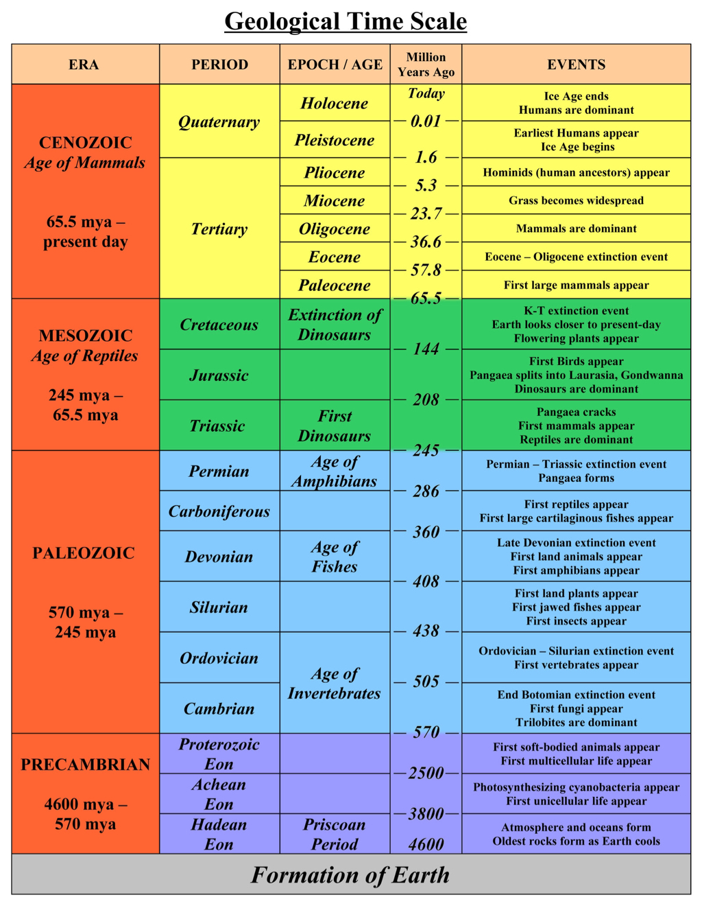 Geologic Time Scale 8Th Grade Science — db-excel.com