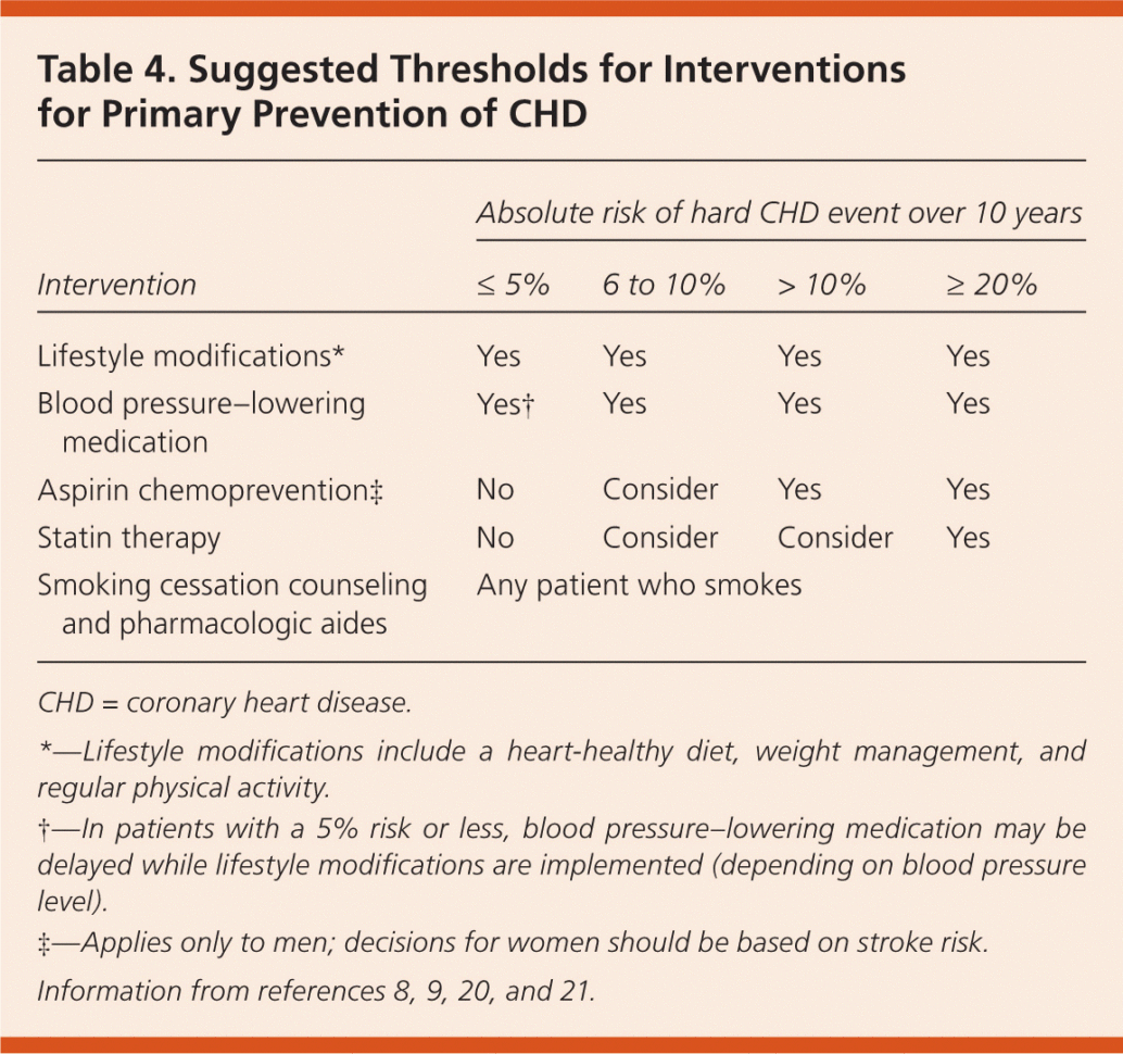 Global Risk Of Coronary Heart Disease Assessment And