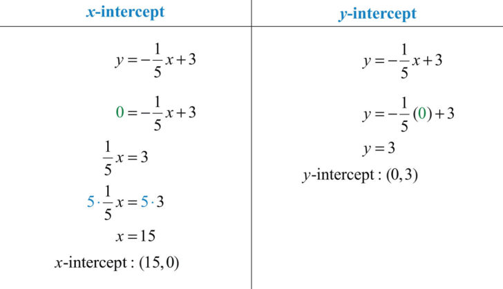 Graphing Using Intercepts Worksheet Answers