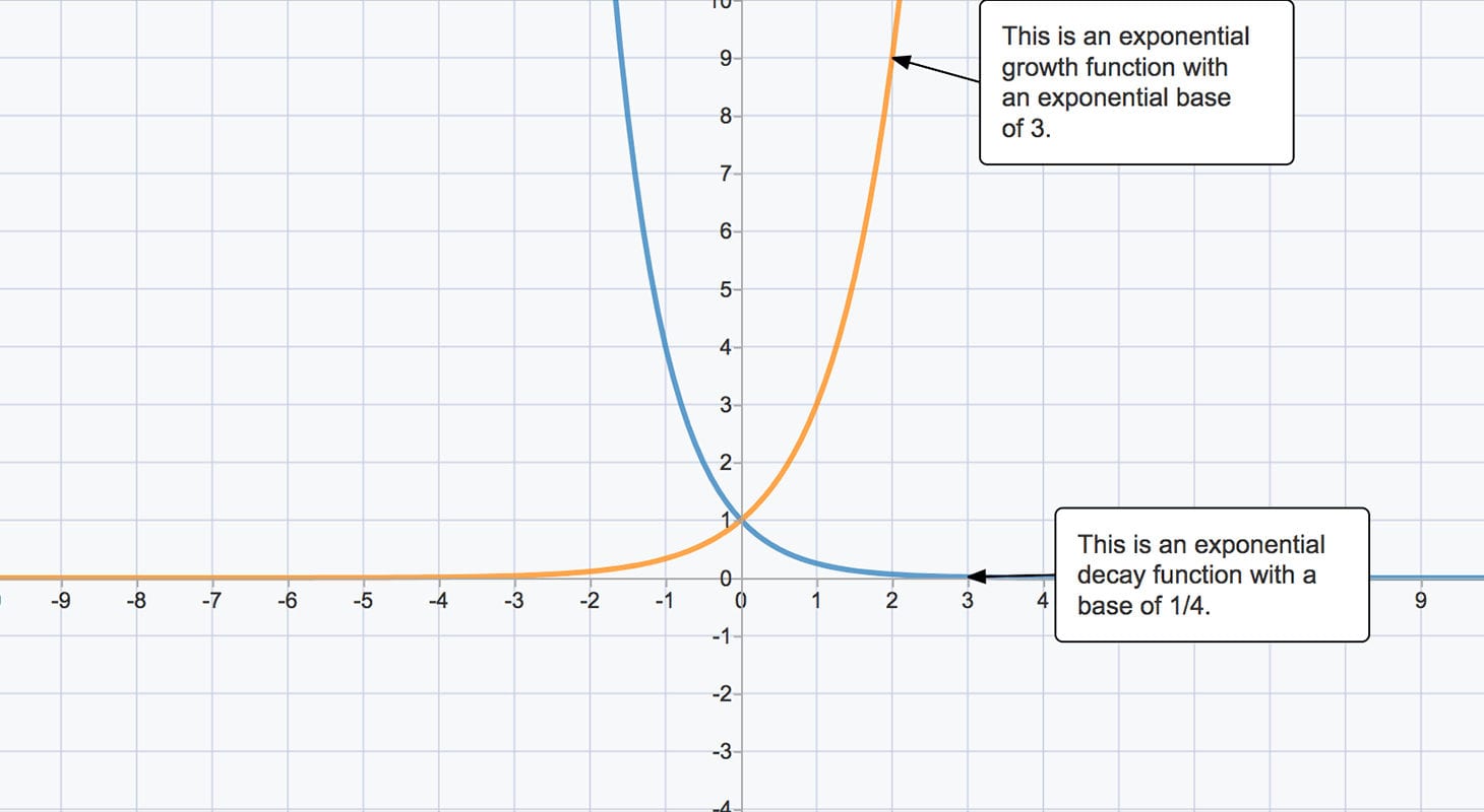 Graphing Exponential Equations  Stem Resource Finder