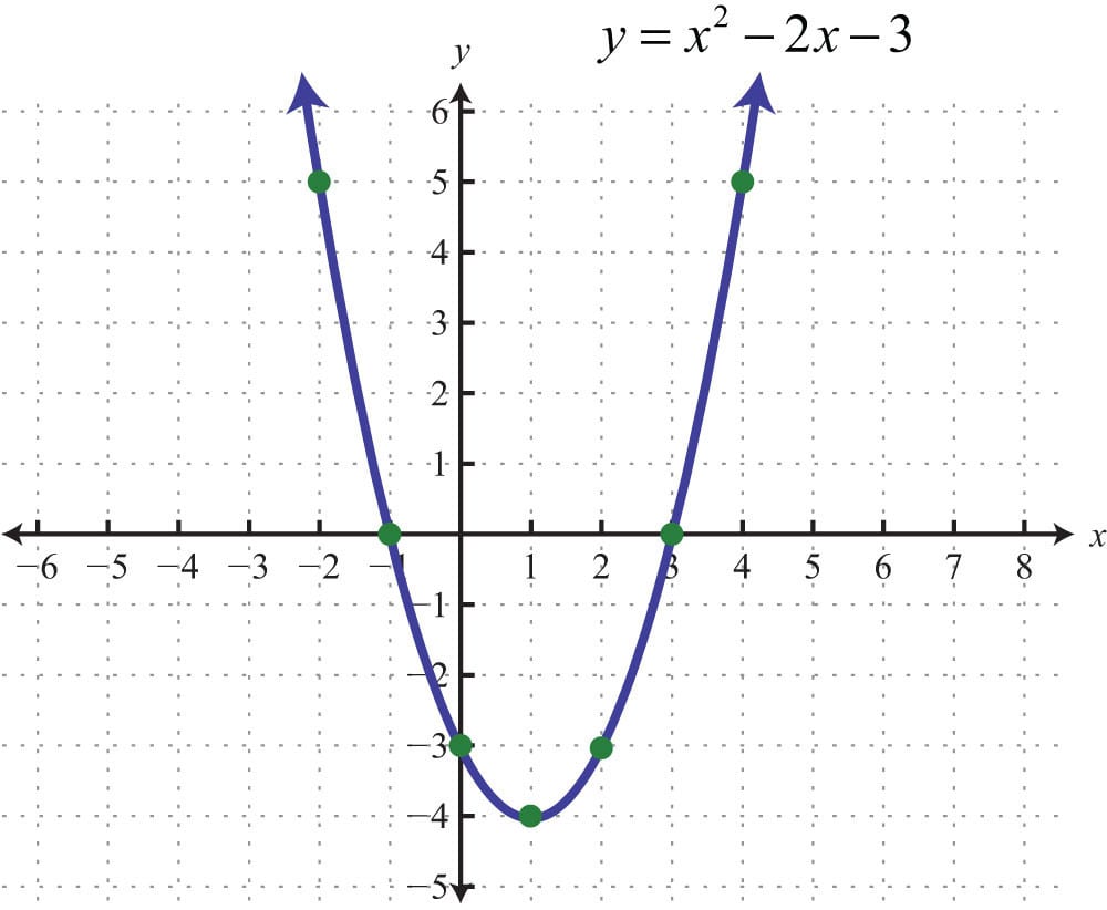 Graphing Parabolas