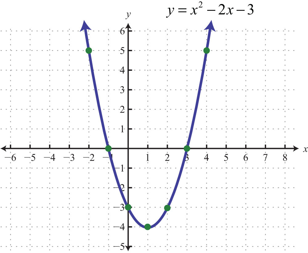 Graphing Parabolas Worksheet Algebra 1