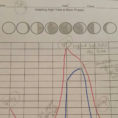 Graphing Spring Tides Neap Tides  Moon Phases – Middle