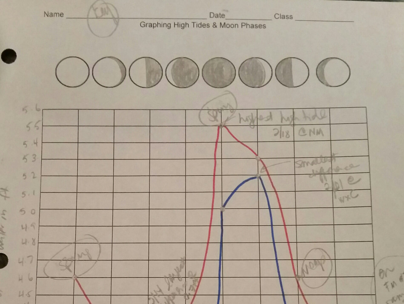 Graphing Spring Tides Neap Tides  Moon Phases – Middle