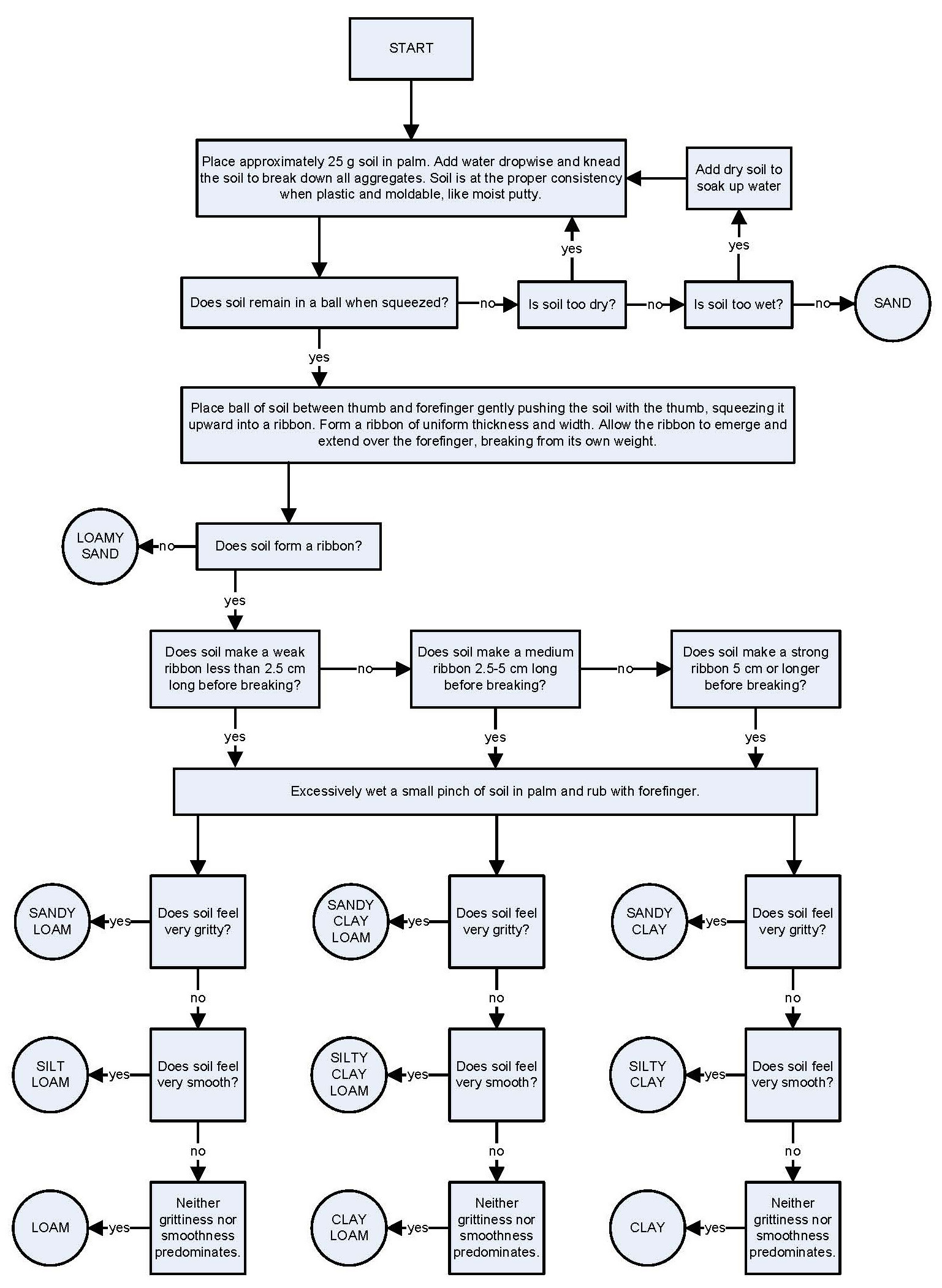 Soil Texture Worksheet Answers Db excel