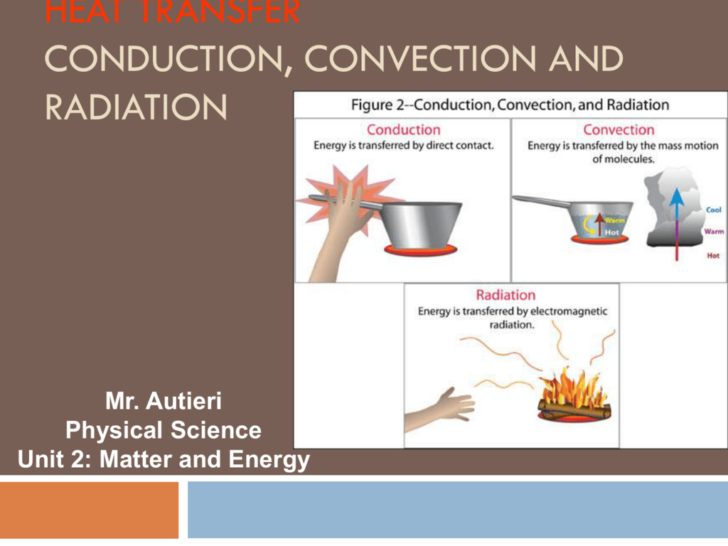 Conduction Convection And Radiation Worksheet