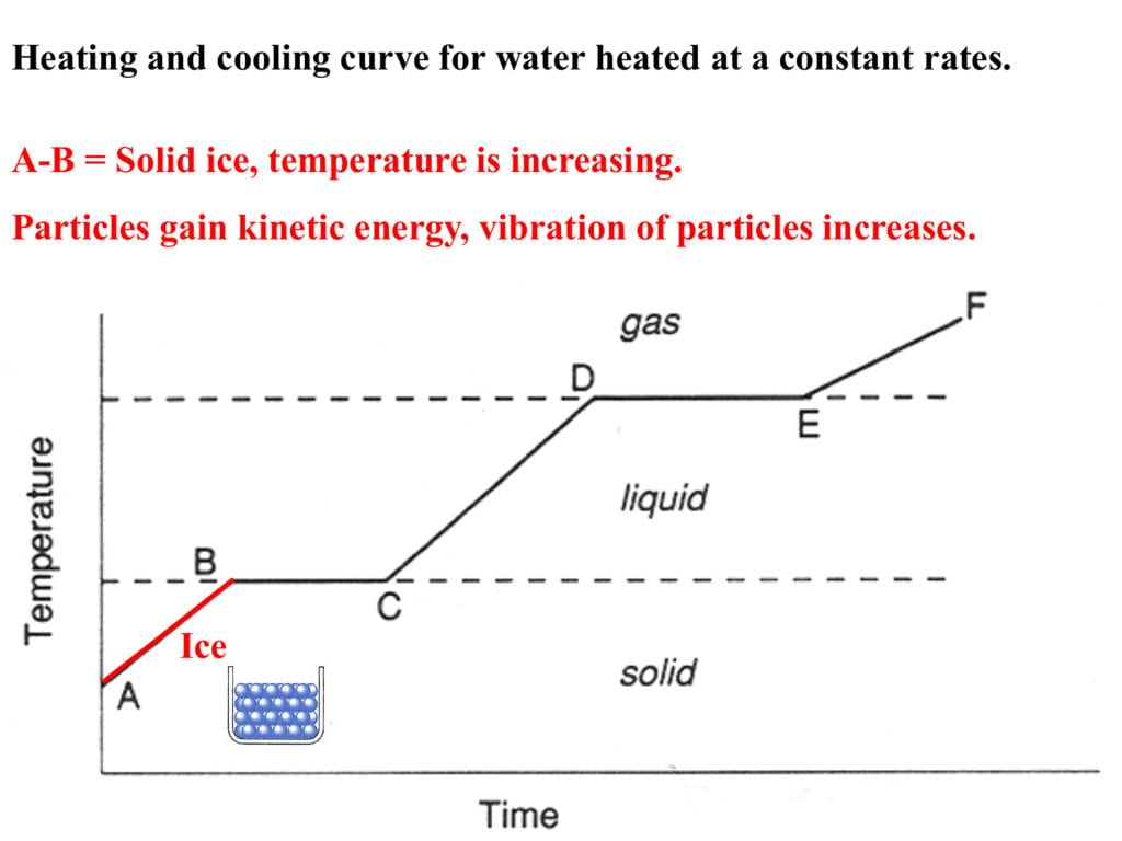 Heating Cooling Curve Worksheet