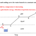 Heating And Cooling Curves