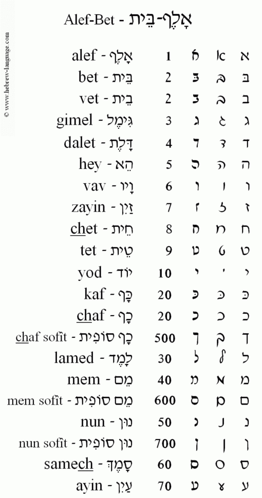 Hebrewlanguage The Alefbet