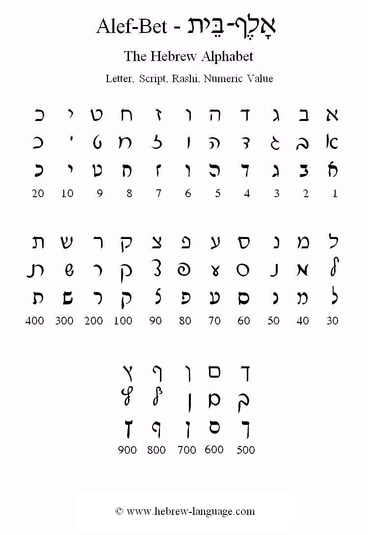 Hebrewlanguage The Alefbet