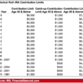 Historical Roth Ira Contribution Limits Since The Beginning