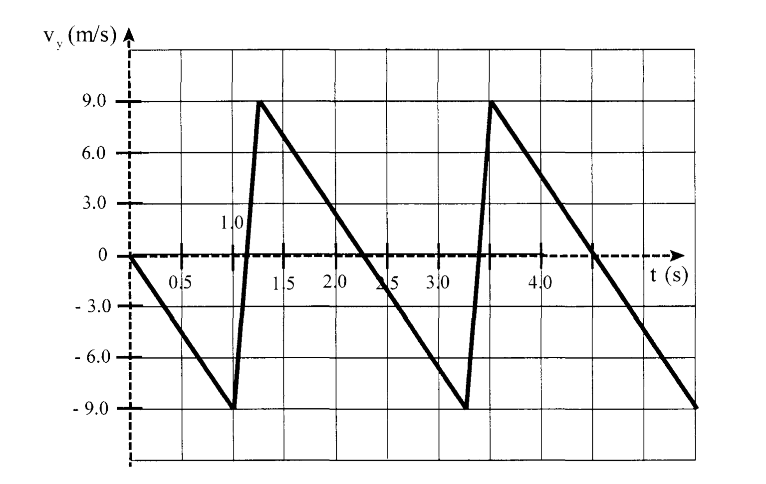 Homework And Exercises  Velocity Vs Time Bounce  Physics Stack