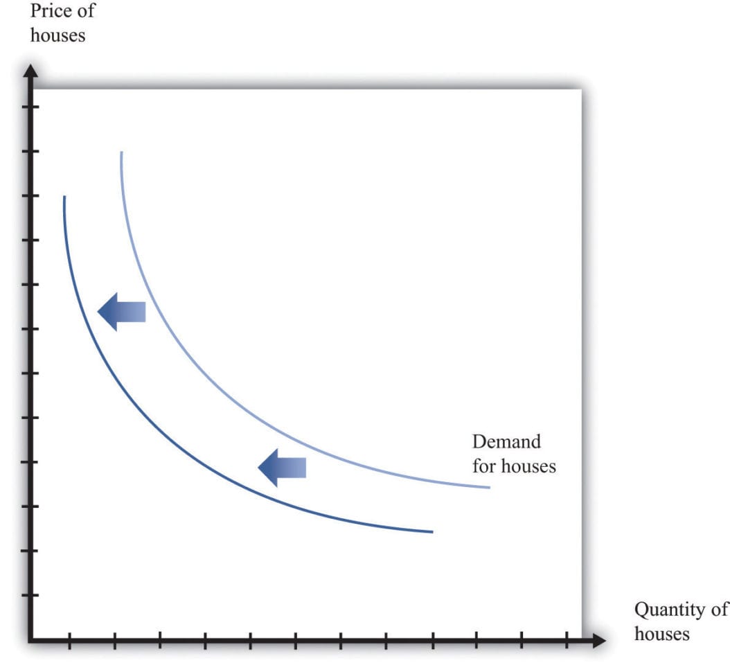 Housing Supply And Demand