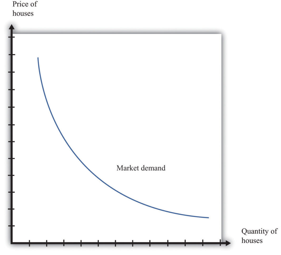 Housing Supply And Demand