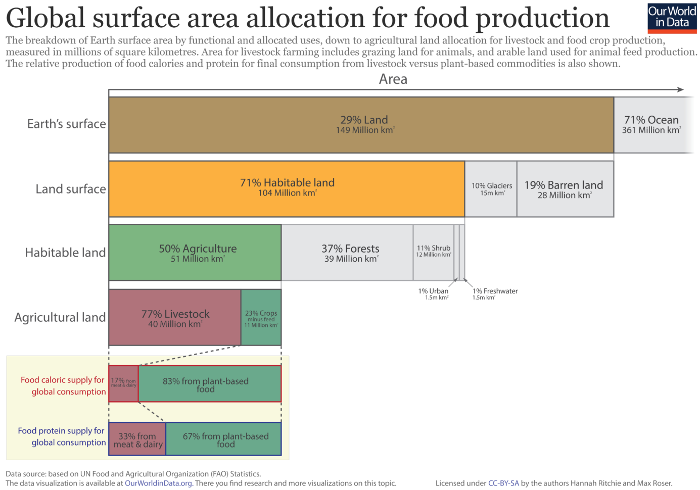How Much Of The World's Land Would We Need In Order To Feed