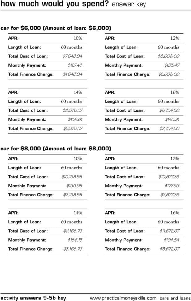 How Much Would You Spend Answer Key  Pdf