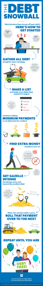 How The Debt Snowball Method Works  Daveramsey