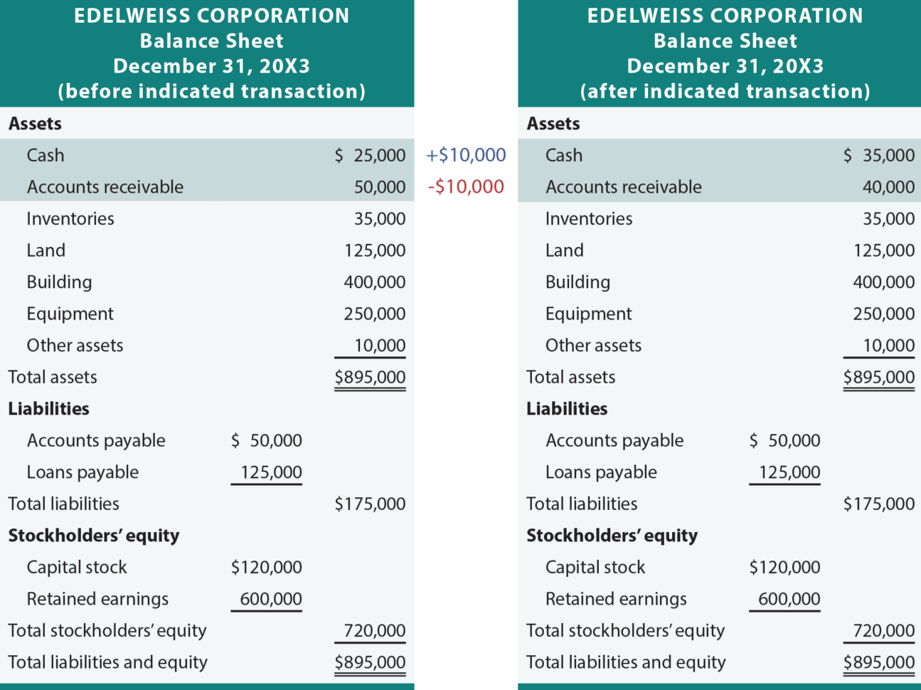 How Transactions Impact The Accounting Equation