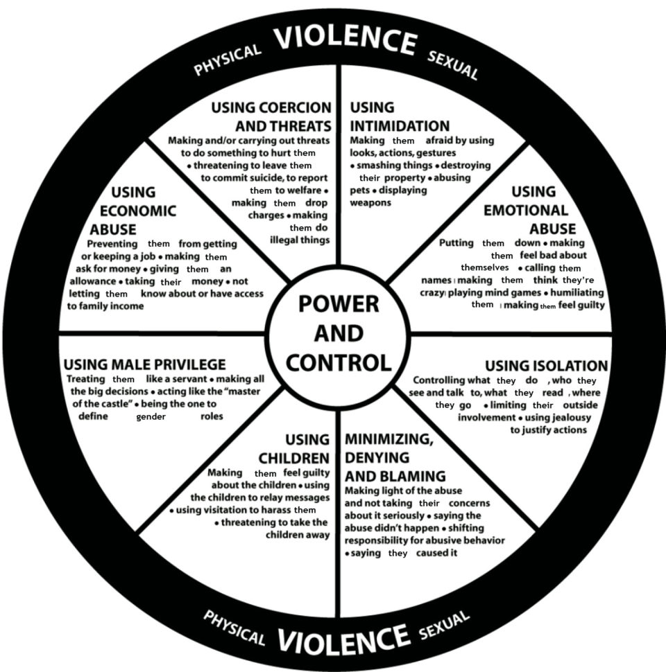 Intimate Partner Violence And Common Tactics Usedabusive