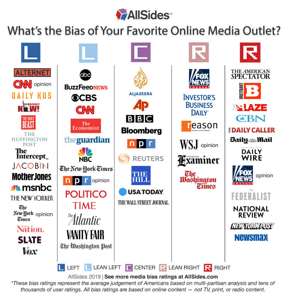 Introducing The Allsides Media Bias Chart  Allsides