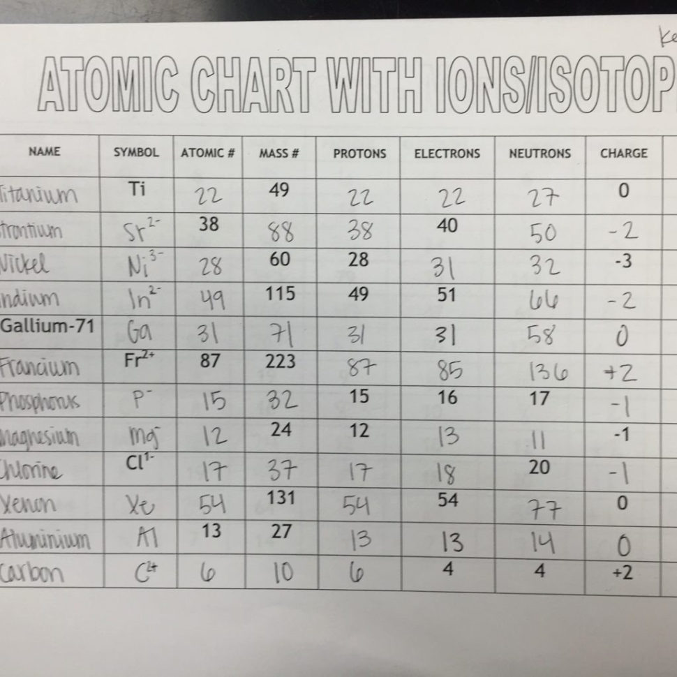 Ions And Isotopes Worksheet  Fatmatoru