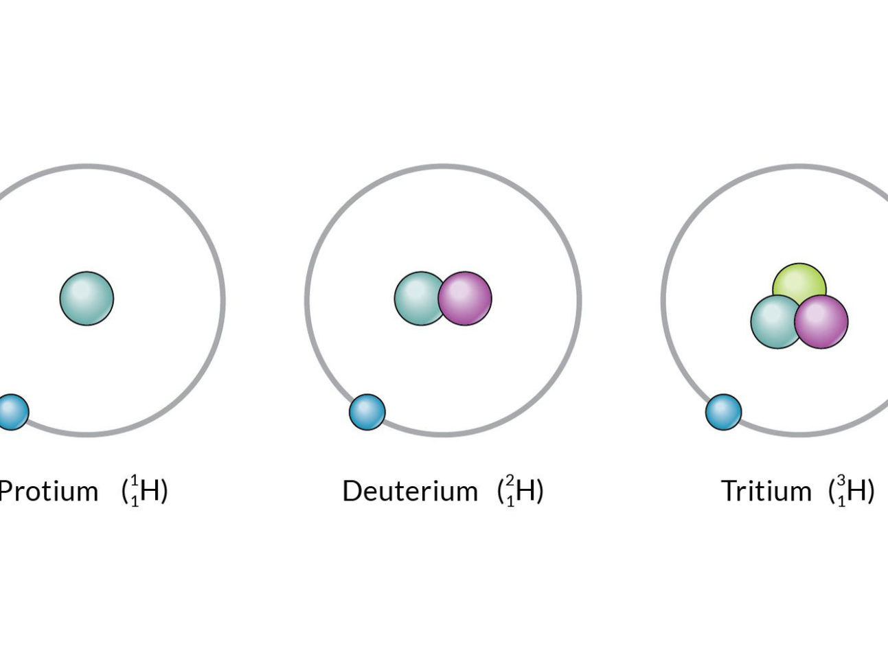 Isotopes Definition And  In Chemistry